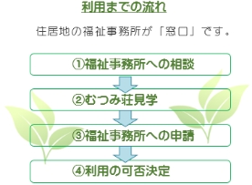 【ご利用までの流れ】